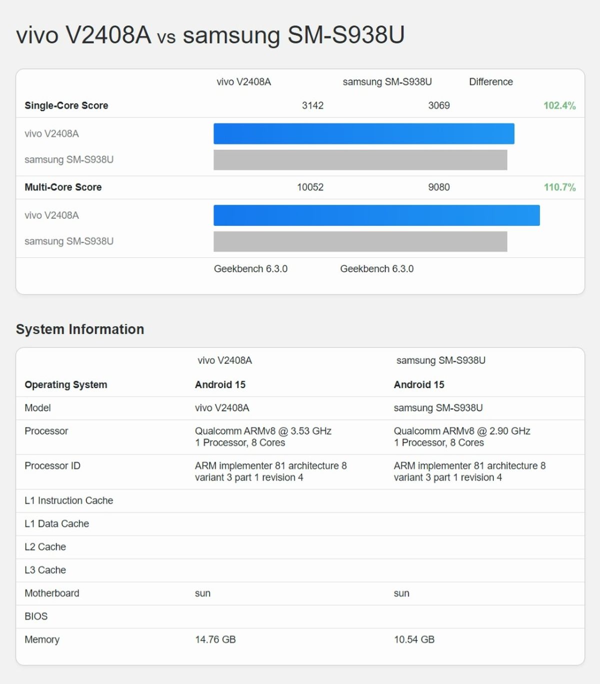 iQOO 13 India Launch Date Leaked as Handset Surfaces on Geekbench With Snapdragon 8 Gen 4 Chipset